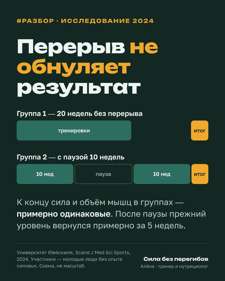 Разбор: перерыв в тренировках не обнуляет результат