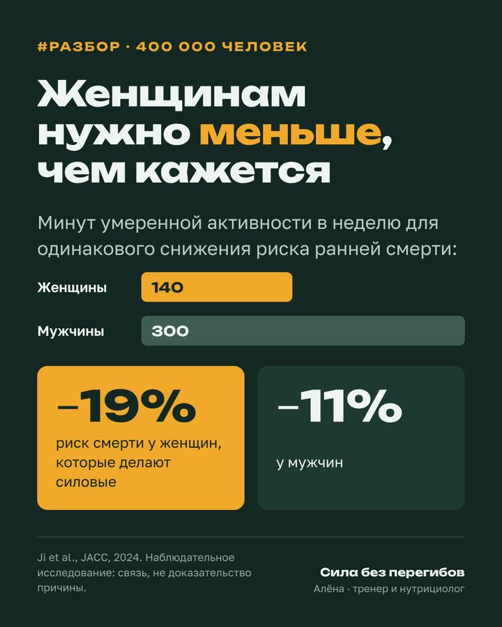 Разбор: женщинам нужно меньше активности для той же пользы